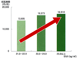 肥満度別にみた1人1ヶ月あたりの平均医療費