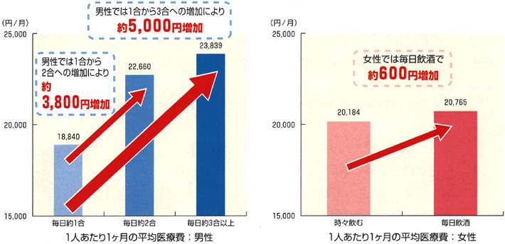 飲酒量と1人あたり1ヶ月の平均医療費