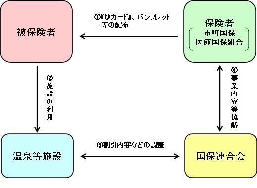 温泉等優待割引事業フロー図