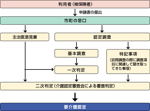 要介護認定までの流れ