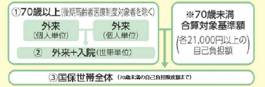 70歳未満と70歳以上の方（後期高齢者医療対象者を除く）を合算する場合