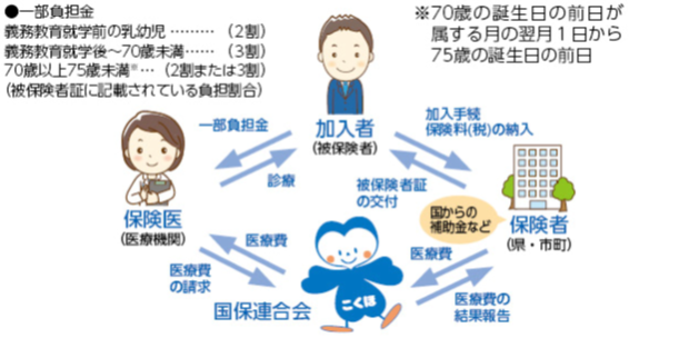 国保のしくみ図解